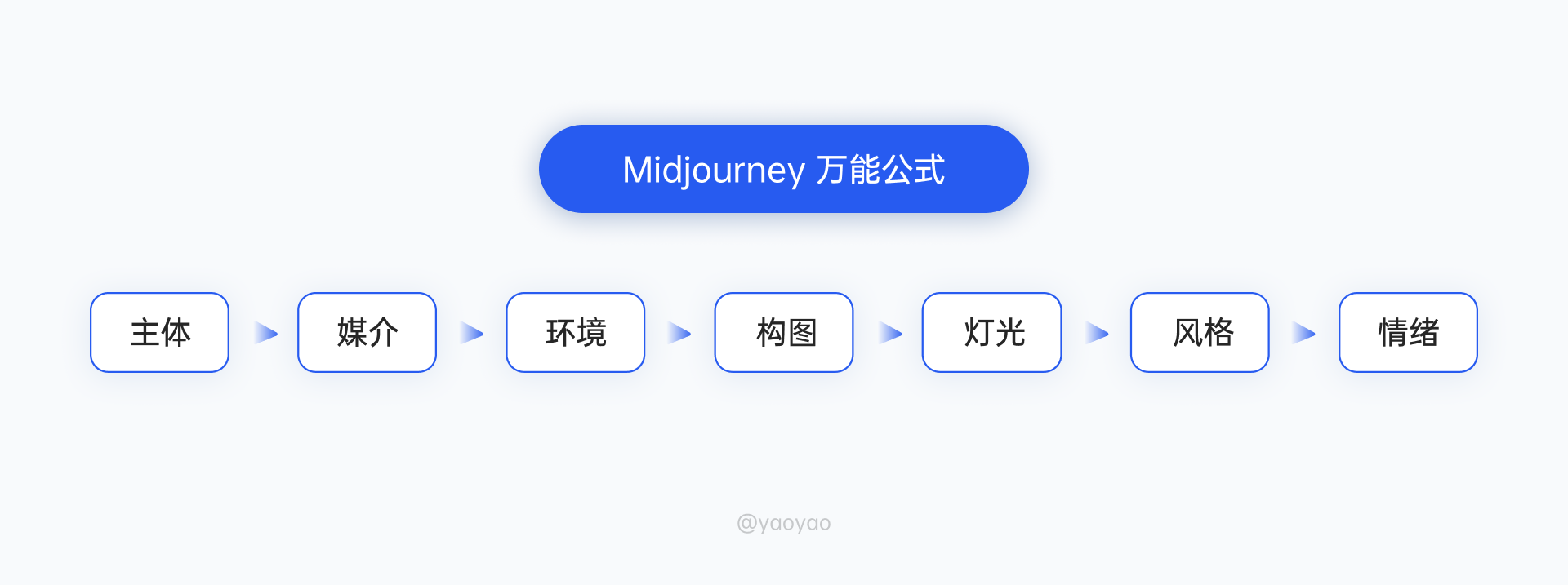 Midjourney零基础控图四大招式插图1