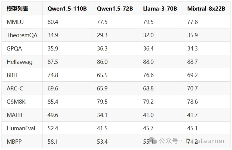 阿里开源Qwen1.5-110B模型：性能超Llama3-70B，实测显著提升