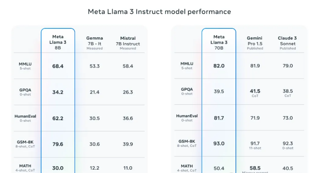 图片[2]-Llama 3震撼发布！开源社区热烈响应：GPT-4级别模型免费时代来临