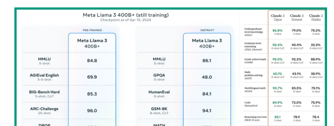 图片[3]-Llama 3震撼发布！开源社区热烈响应：GPT-4级别模型免费时代来临