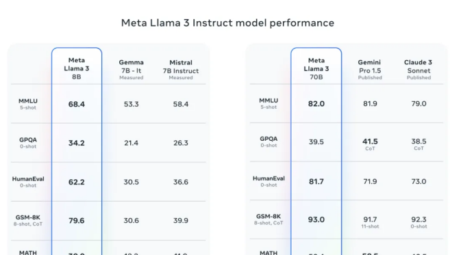 图片[7]-Llama 3震撼发布！开源社区热烈响应：GPT-4级别模型免费时代来临