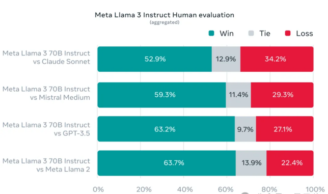 图片[8]-Llama 3震撼发布！开源社区热烈响应：GPT-4级别模型免费时代来临