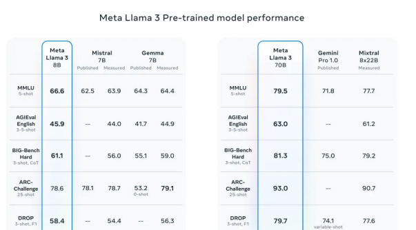 图片[9]-Llama 3震撼发布！开源社区热烈响应：GPT-4级别模型免费时代来临