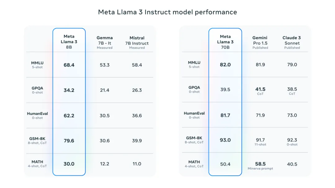 Llama 3 反驳“开源模型落后”观点：李总，您的幽默我们get不到