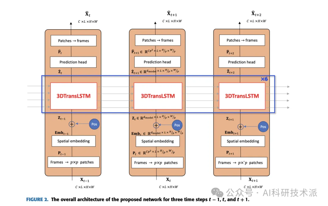 LSTM+Transformer创新组合荣登Nature：开启深度学习新纪元