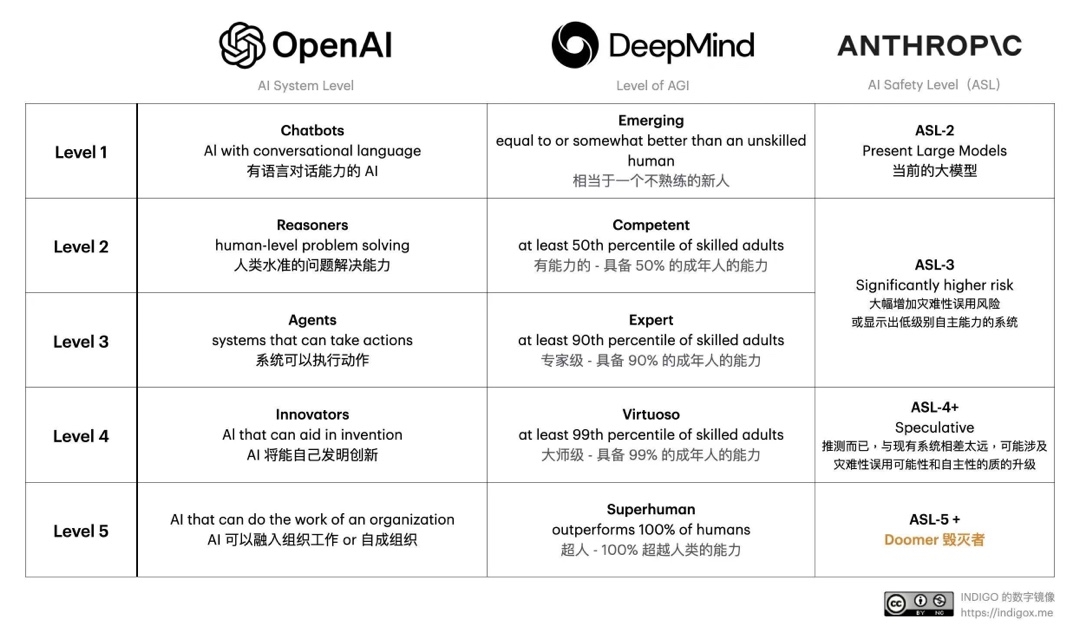 AI巨头争霸：OpenAI、DeepMind与Anthropic智能水平大比拼