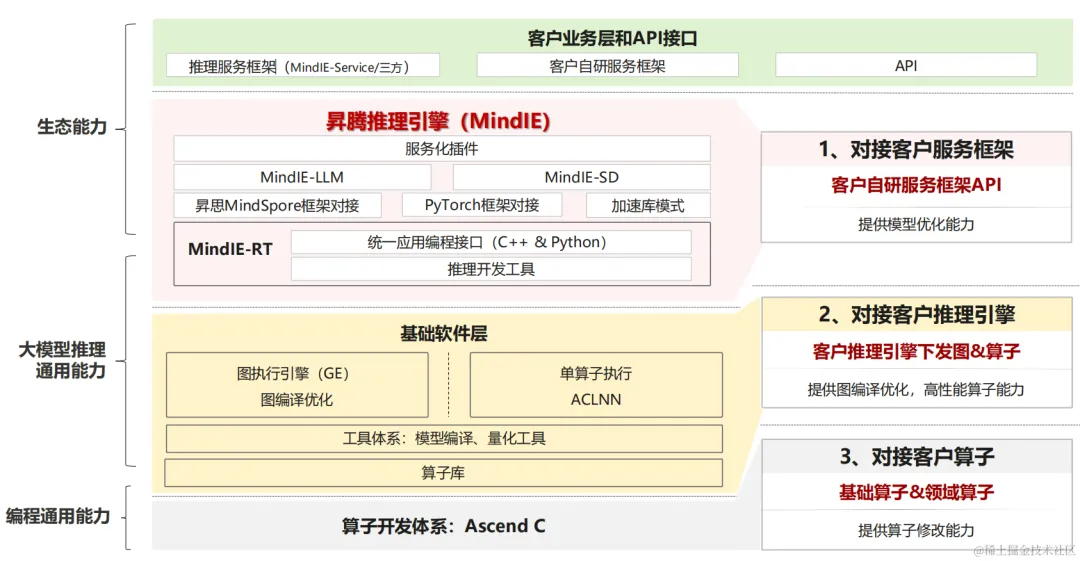 国产化大模型实践：基于昇腾MindIE部署Qwen-72B，打造高效推理服务