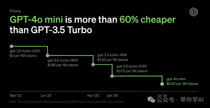 GPT-4o mini震撼发布：中国团队清北同济三杰，引领AI技术新突破