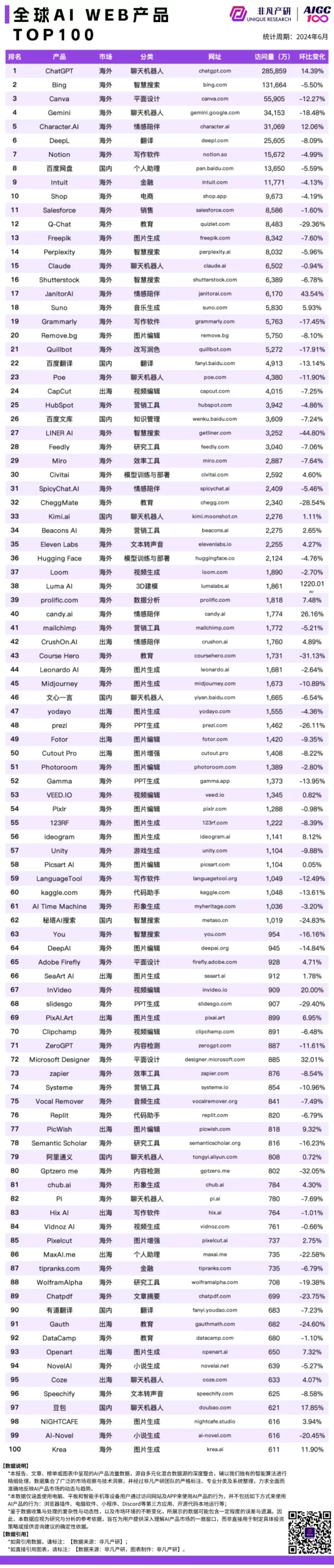 2024年6月AI产品流量排行：热门趋势与领头羊解析