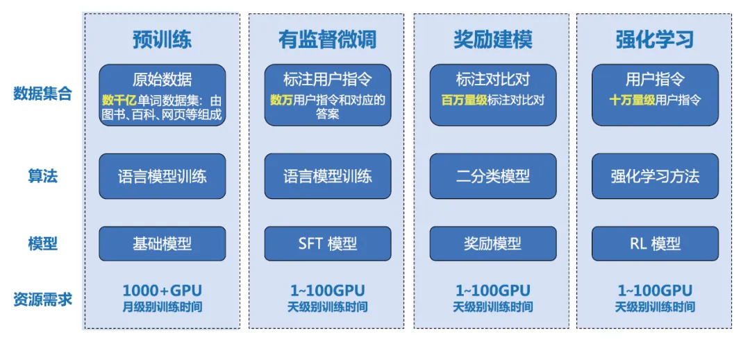 如何构建一个大模型？看完你就知道了！-