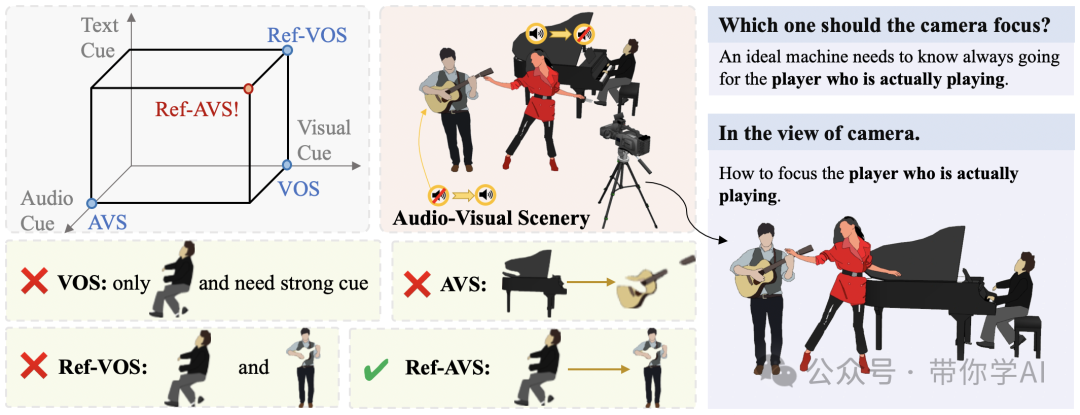 人大和北邮联合发布：多模态感知下的视听分割方法Ref-AVS