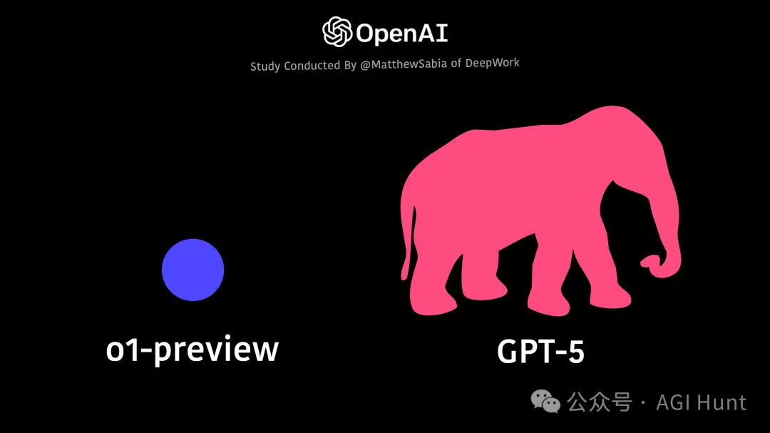 OpenAI爆料：GPT-5参数将达17万亿，GPT-6规模增加百倍