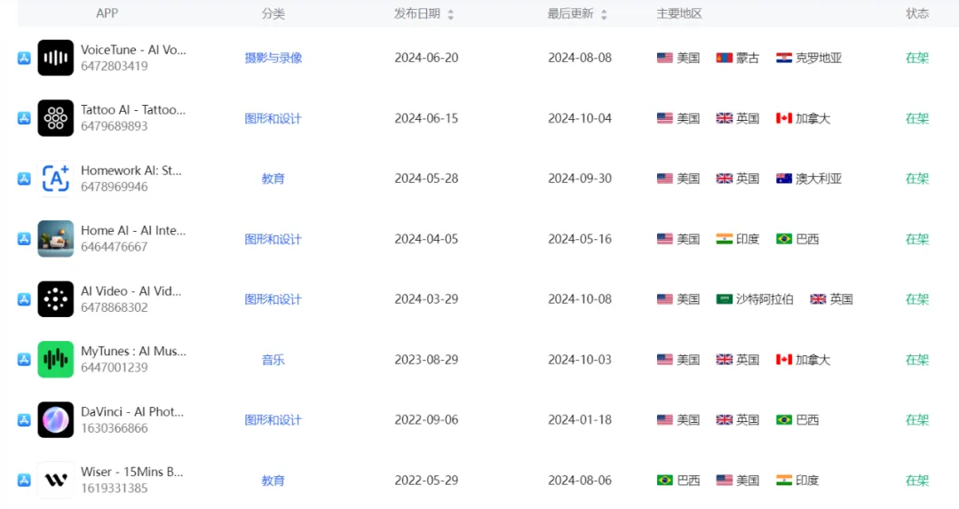 霸榜13天的AI应用月收入暴增151%，AI商业化在美国照进现实了