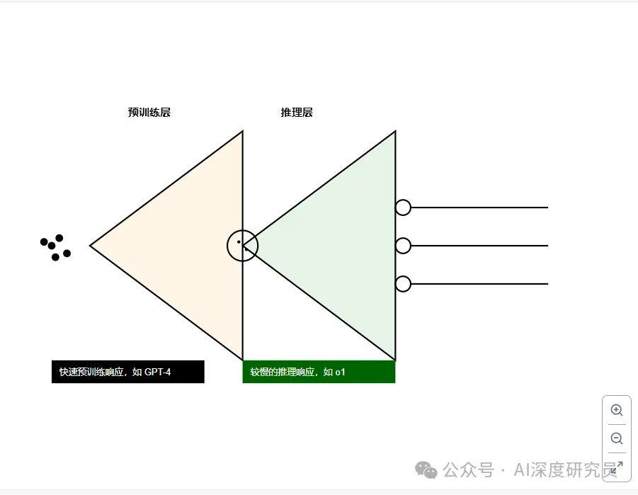 强烈推荐：红杉资本刚刚发布关于AI的2024年度报告，有几个非常重要的关键节点