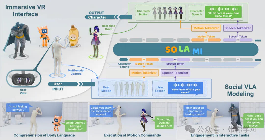 重磅！商汤推出首个端到端的“社交视觉-语言-行动”（VLA）建模框架SOLAMI