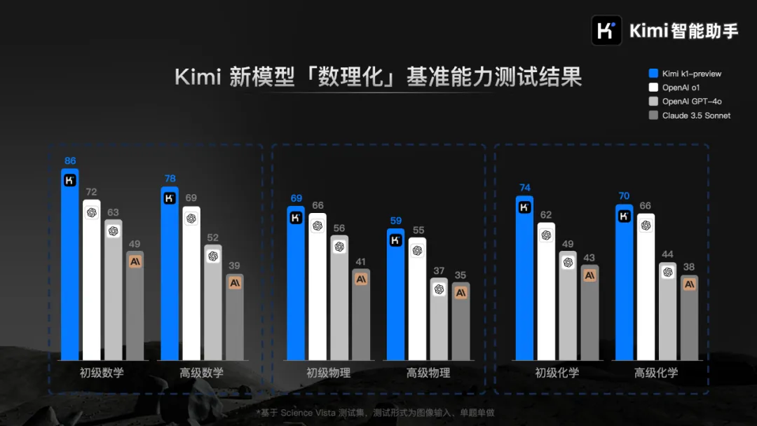 Kimi 发布视觉思考模型 k1，多项理科测试行业领先